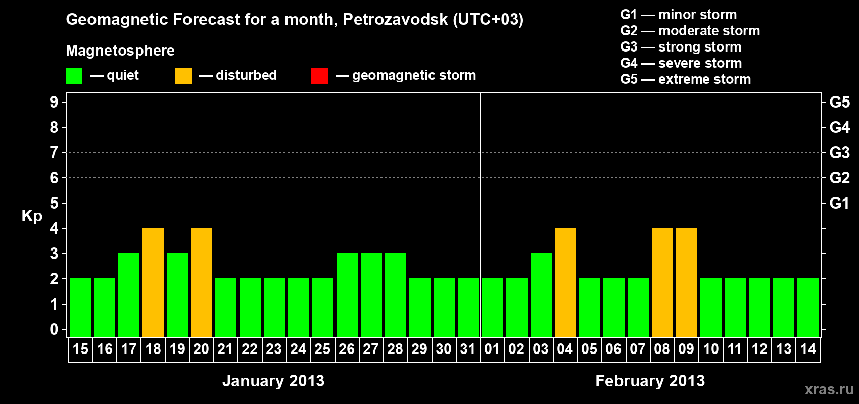 Forecast of the daily maximal value of geomagnetic index&nbsp;Kp for <b>1 month</b> (31 days) <b>from Jan 15, 2013 to Feb 14, 2013</b>