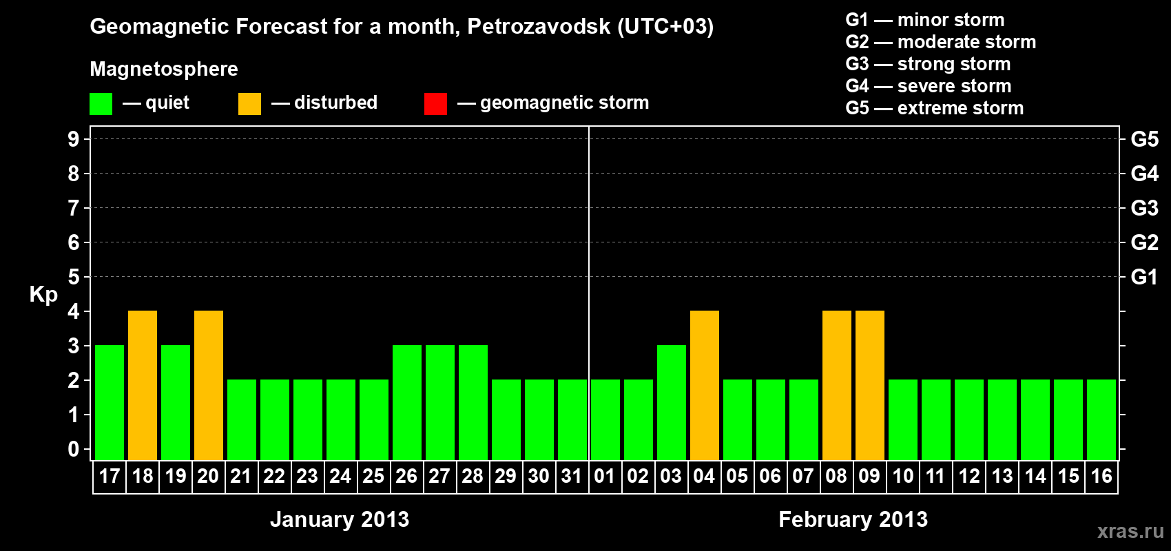 Forecast of the daily maximal value of geomagnetic index&nbsp;Kp for <b>1 month</b> (31 days) <b>from Jan 17, 2013 to Feb 16, 2013</b>