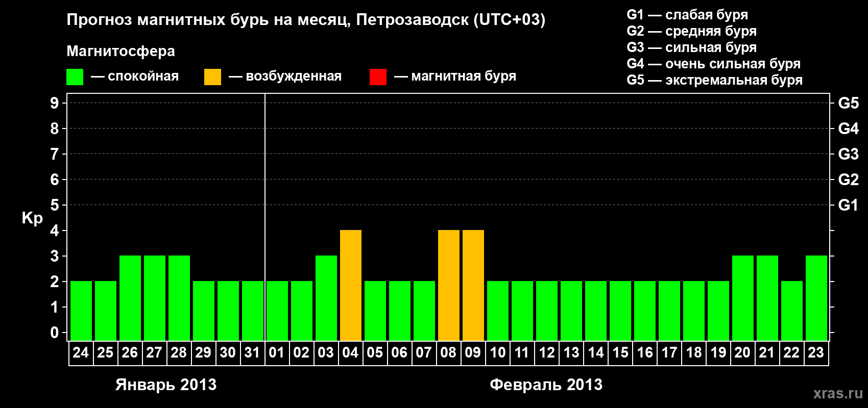 Прогноз максимального суточного геомагнитного индекса&nbsp;Kp на <b>1 месяц</b> (31 день) <b>с 24 января по 23 февраля 2013 г</b>