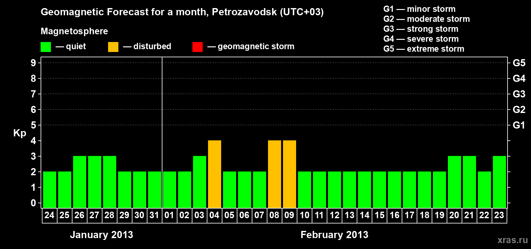 Forecast of the daily maximal value of geomagnetic index&nbsp;Kp for <b>1 month</b> (31 days) <b>from Jan 24, 2013 to Feb 23, 2013</b>