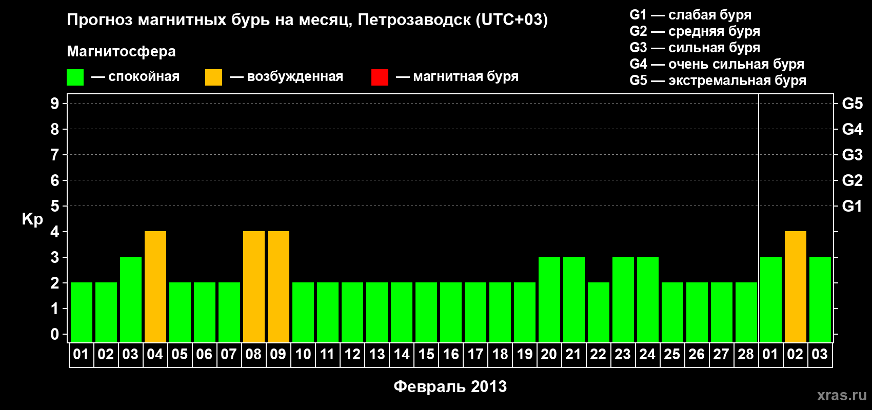 Прогноз максимального суточного геомагнитного индекса&nbsp;Kp на <b>1 месяц</b> (31 день) <b>с 01 февраля по 03 марта 2013 г</b>
