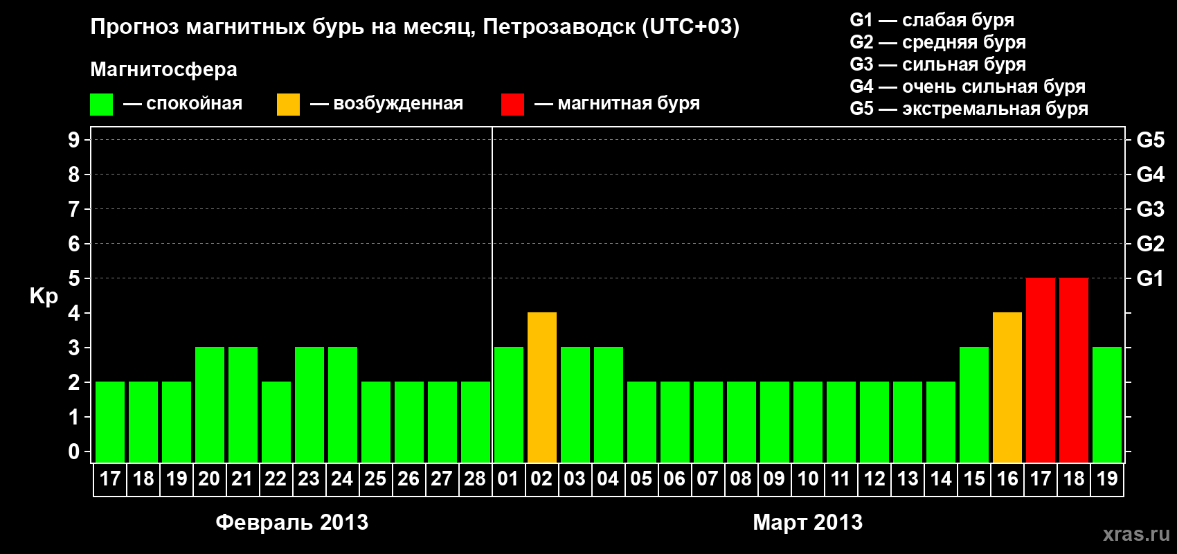 Прогноз максимального суточного геомагнитного индекса&nbsp;Kp на <b>1 месяц</b> (31 день) <b>с 17 февраля по 19 марта 2013 г</b>