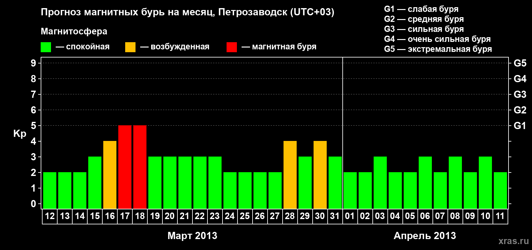 Прогноз максимального суточного геомагнитного индекса Kp на <b>1 месяц</b> (31 день) <b>с 12 марта по 11 апреля 2013 г</b>