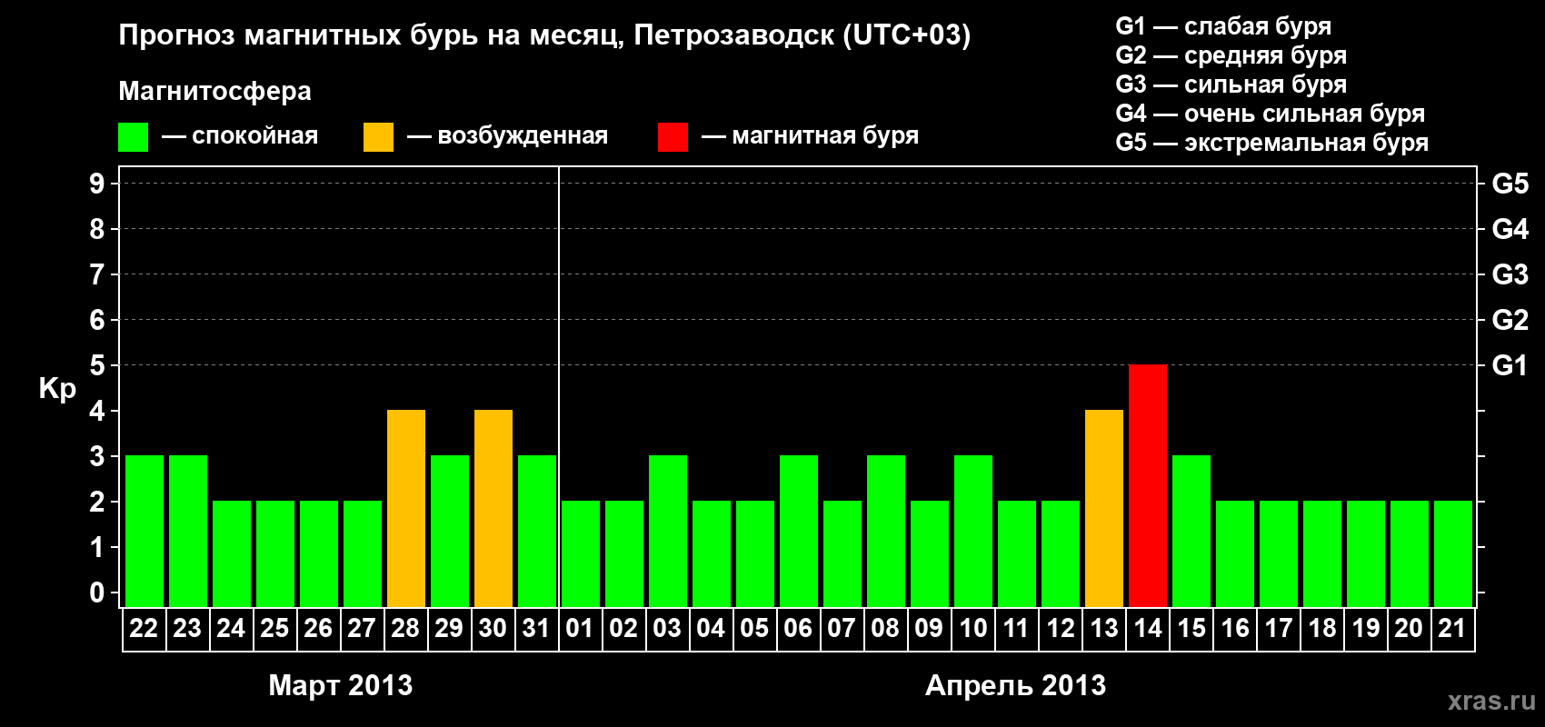 Прогноз максимального суточного геомагнитного индекса&nbsp;Kp на <b>1 месяц</b> (31 день) <b>с 22 марта по 21 апреля 2013 г</b>