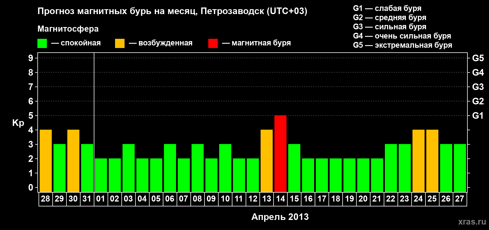 Прогноз максимального суточного геомагнитного индекса&nbsp;Kp на <b>1 месяц</b> (31 день) <b>с 28 марта по 27 апреля 2013 г</b>