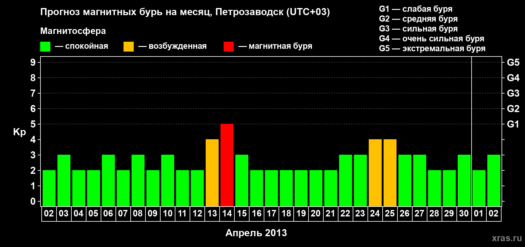 Прогноз максимального суточного геомагнитного индекса&nbsp;Kp на <b>1 месяц</b> (31 день) <b>с 02 апреля по 02 мая 2013 г</b>