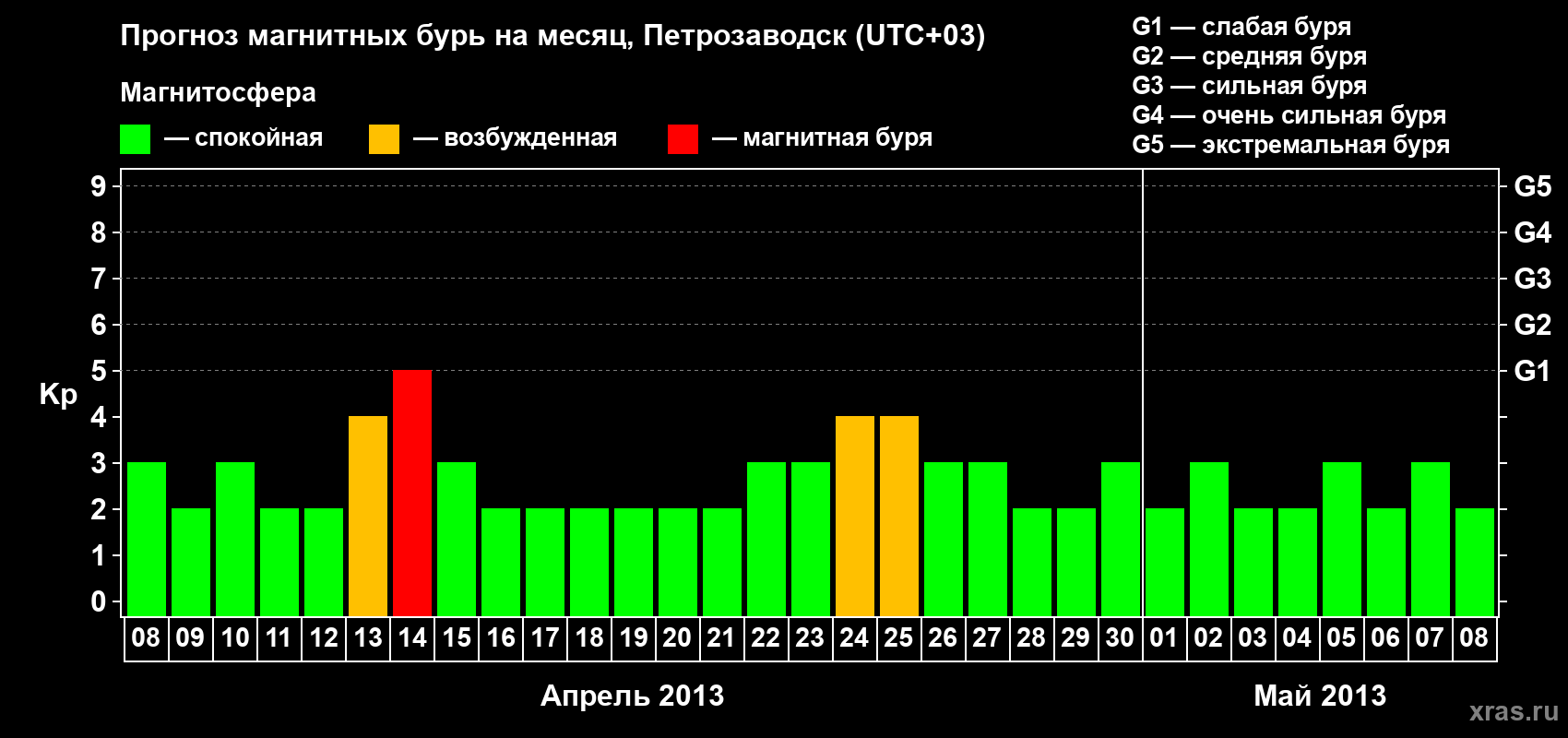Прогноз максимального суточного геомагнитного индекса&nbsp;Kp на <b>1 месяц</b> (31 день) <b>с 08 апреля по 08 мая 2013 г</b>