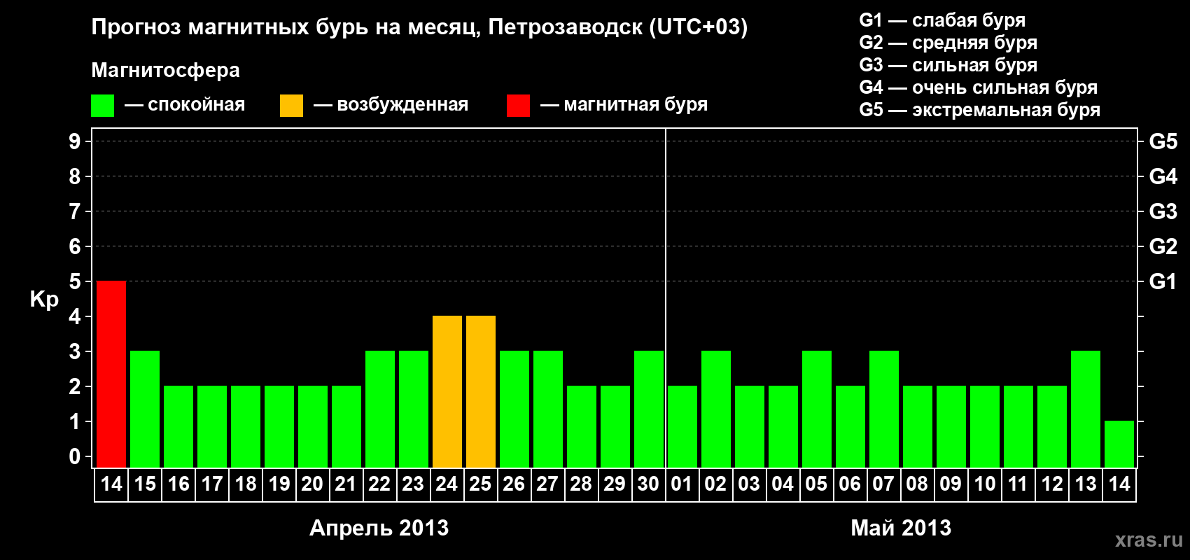 Прогноз максимального суточного геомагнитного индекса&nbsp;Kp на <b>1 месяц</b> (31 день) <b>с 14 апреля по 14 мая 2013 г</b>