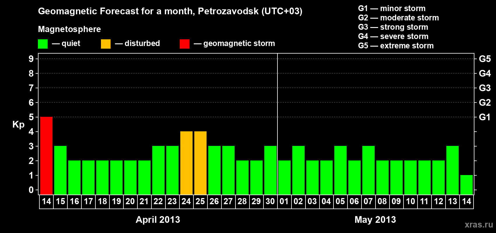 Forecast of the daily maximal value of geomagnetic index&nbsp;Kp for <b>1 month</b> (31 days) <b>from Apr 14, 2013 to May 14, 2013</b>