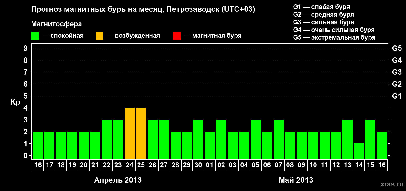 Прогноз максимального суточного геомагнитного индекса&nbsp;Kp на <b>1 месяц</b> (31 день) <b>с 16 апреля по 16 мая 2013 г</b>