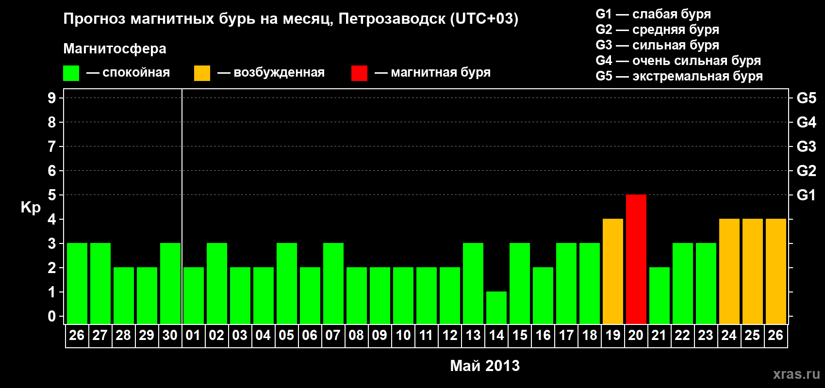 Прогноз максимального суточного геомагнитного индекса&nbsp;Kp на <b>1 месяц</b> (31 день) <b>с 26 апреля по 26 мая 2013 г</b>