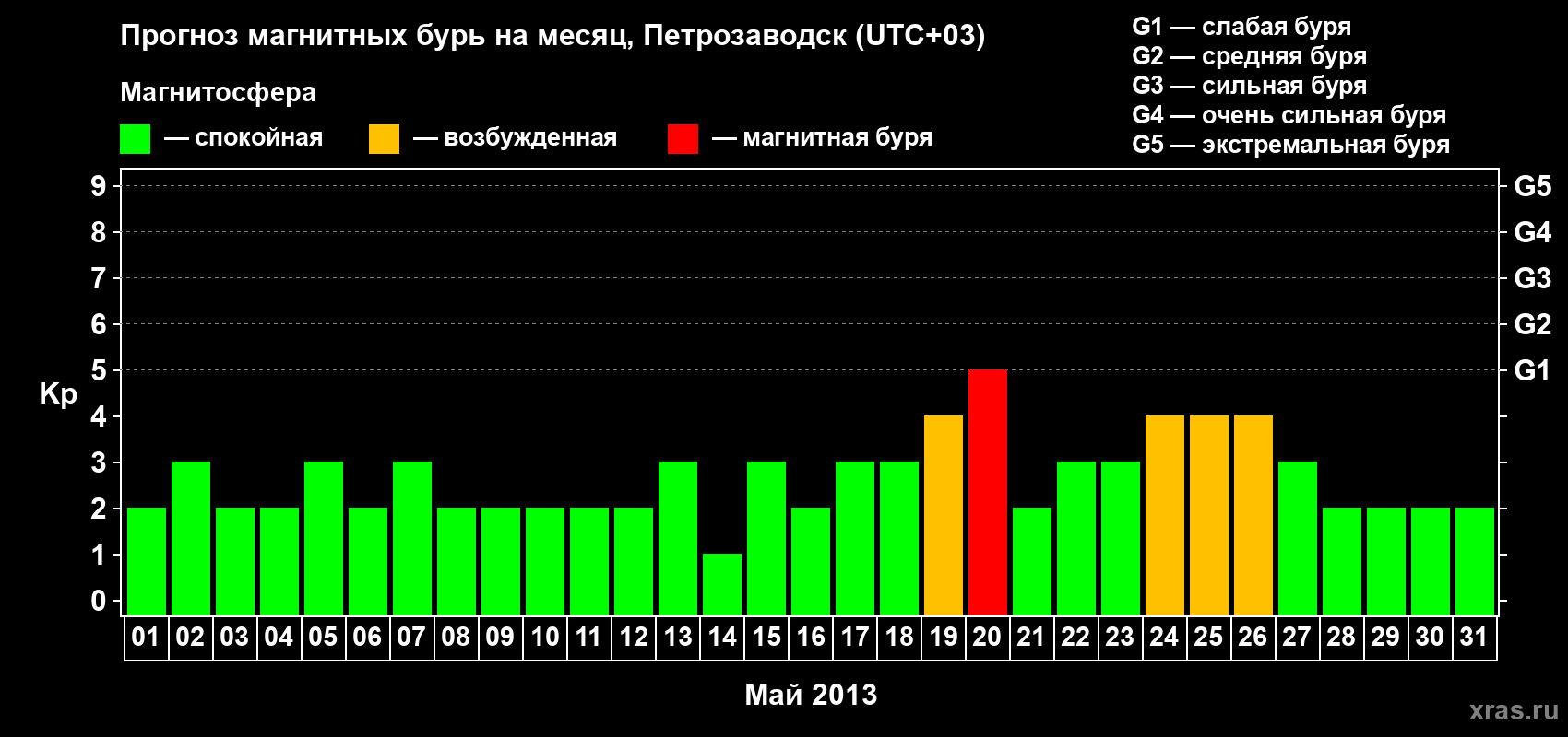 Прогноз максимального суточного геомагнитного индекса&nbsp;Kp на <b>1 месяц</b> (31 день) <b>с 01 мая по 31 мая 2013 г</b>