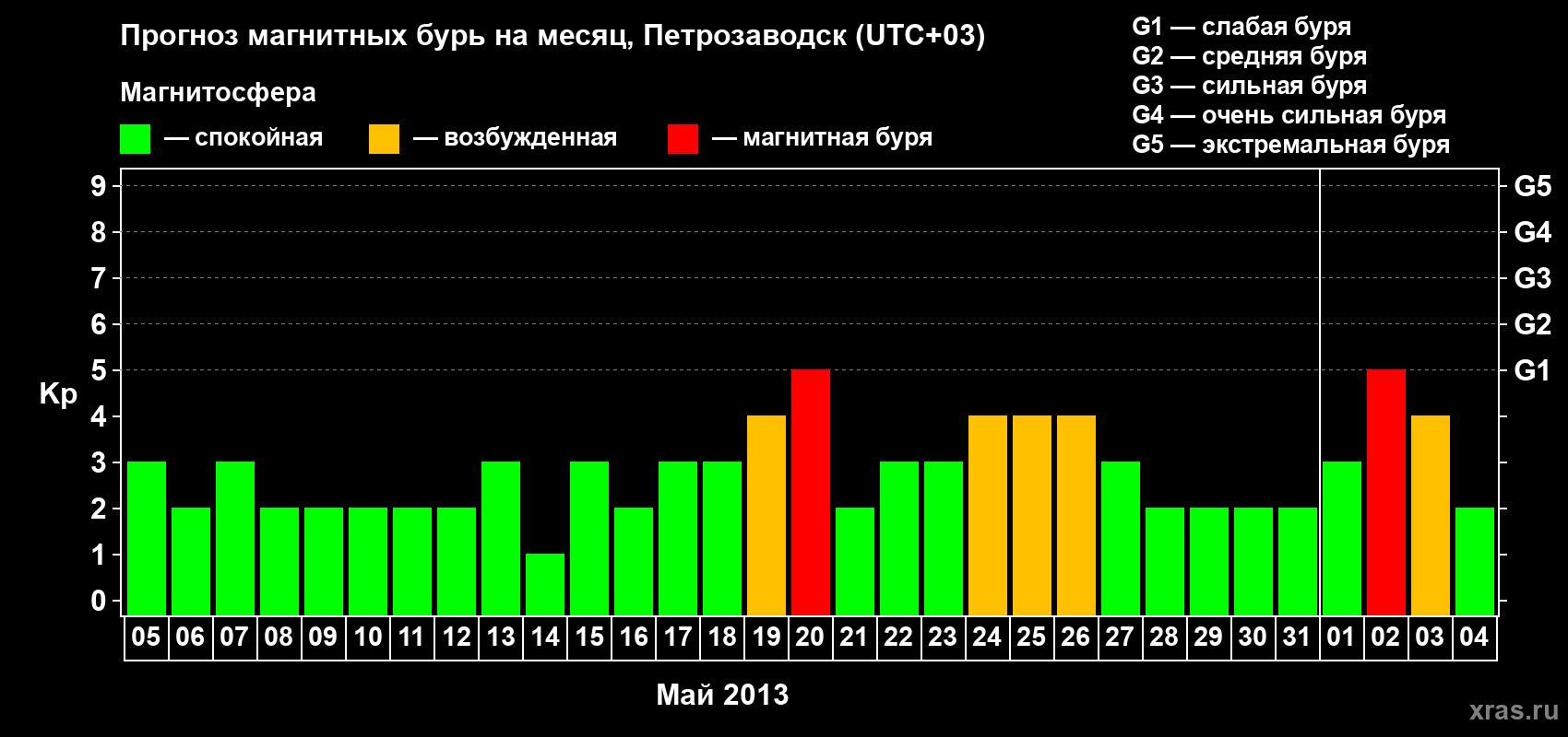 Прогноз максимального суточного геомагнитного индекса&nbsp;Kp на <b>1 месяц</b> (31 день) <b>с 05 мая по 04 июня 2013 г</b>