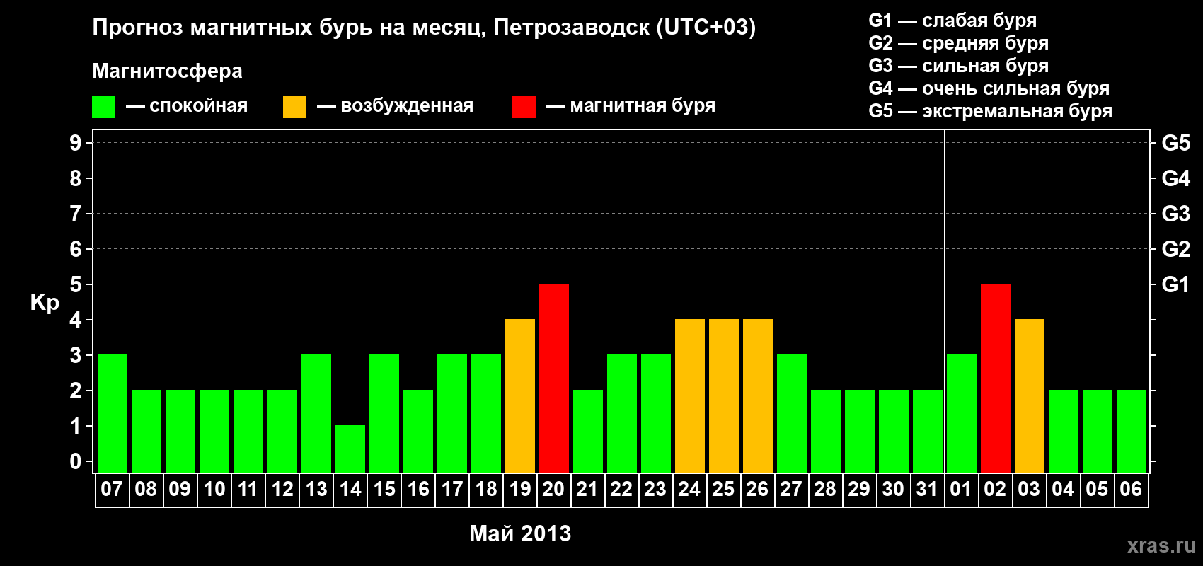Прогноз максимального суточного геомагнитного индекса&nbsp;Kp на <b>1 месяц</b> (31 день) <b>с 07 мая по 06 июня 2013 г</b>