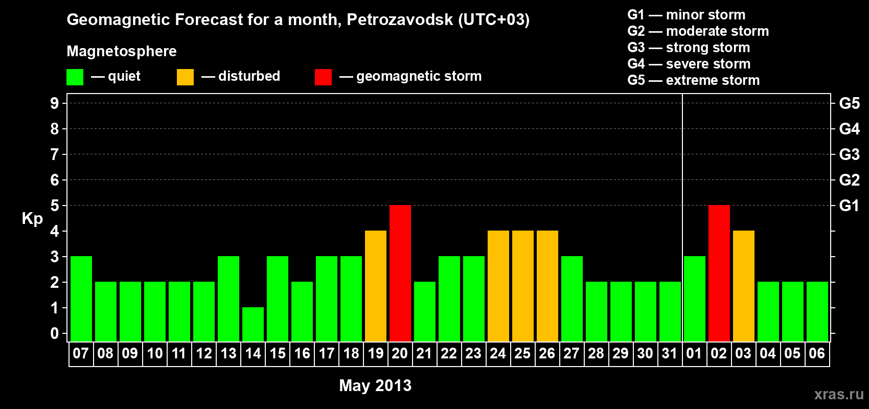 Forecast of the daily maximal value of geomagnetic index Kp for <b>1 month</b> (31 days) <b>from May 07, 2013 to Jun 06, 2013</b>