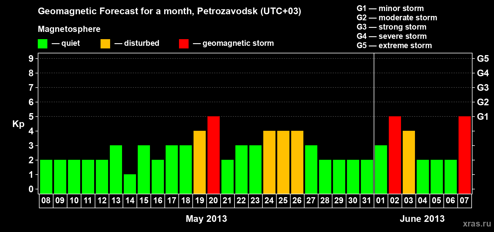 Forecast of the daily maximal value of geomagnetic index Kp for <b>1 month</b> (31 days) <b>from May 08, 2013 to Jun 07, 2013</b>