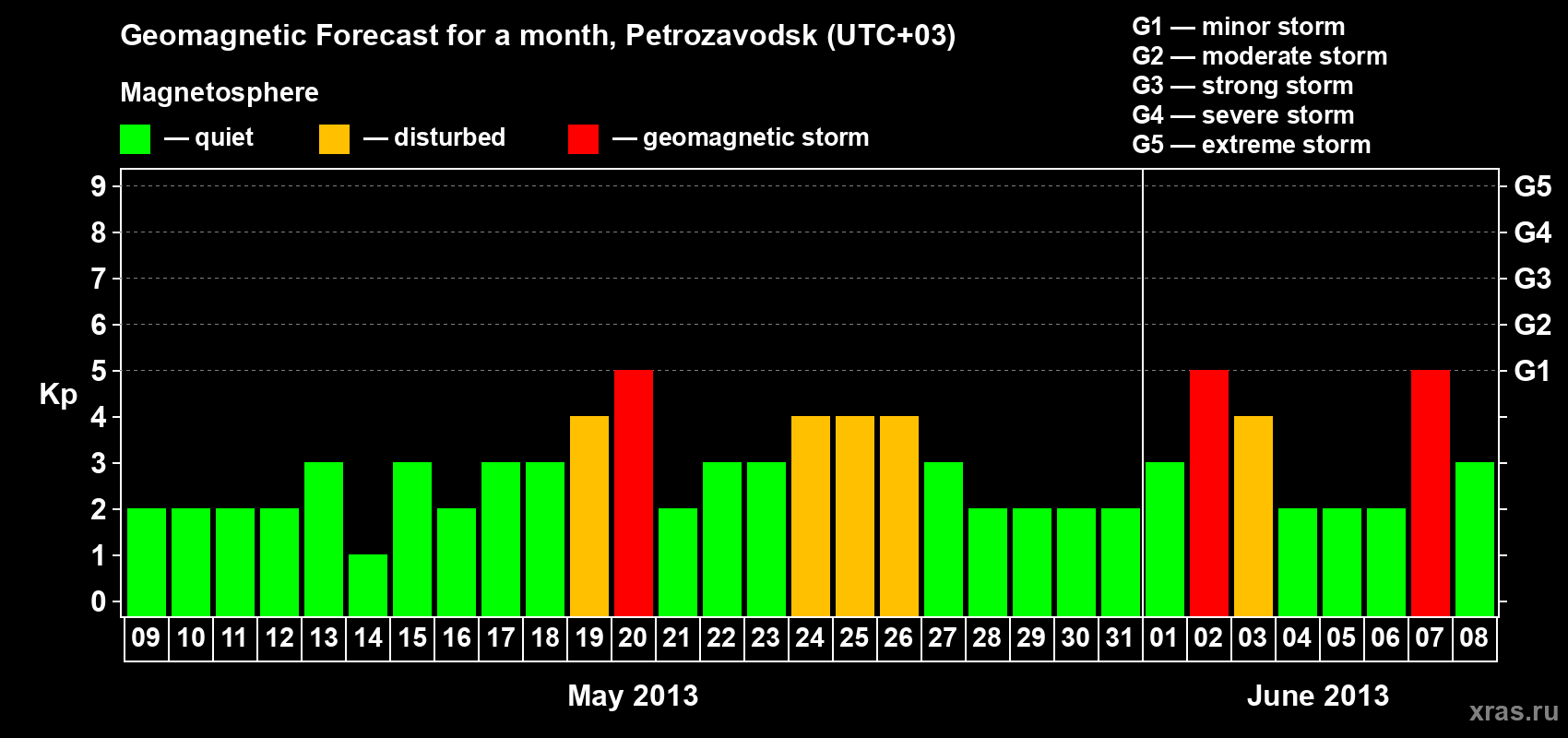 Forecast of the daily maximal value of geomagnetic index Kp for <b>1 month</b> (31 days) <b>from May 09, 2013 to Jun 08, 2013</b>
