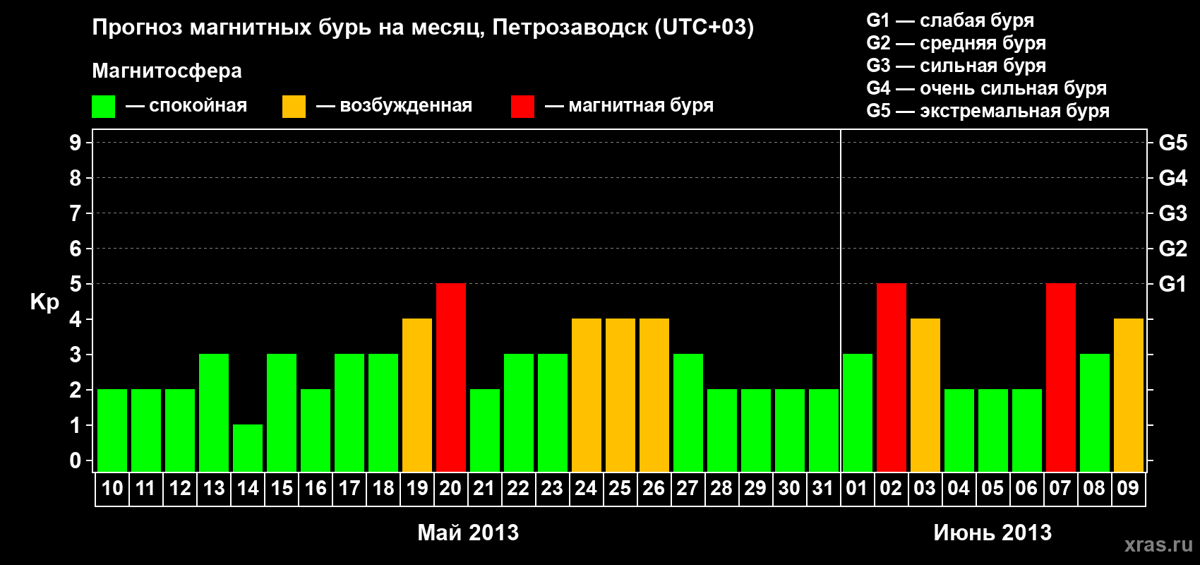 Прогноз максимального суточного геомагнитного индекса&nbsp;Kp на <b>1 месяц</b> (31 день) <b>с 10 мая по 09 июня 2013 г</b>