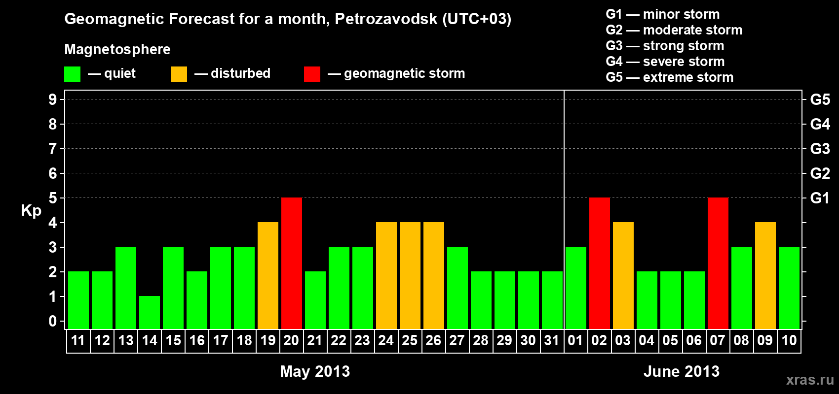 Forecast of the daily maximal value of geomagnetic index Kp for <b>1 month</b> (31 days) <b>from May 11, 2013 to Jun 10, 2013</b>