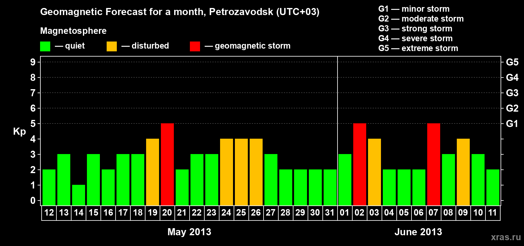 Forecast of the daily maximal value of geomagnetic index Kp for <b>1 month</b> (31 days) <b>from May 12, 2013 to Jun 11, 2013</b>