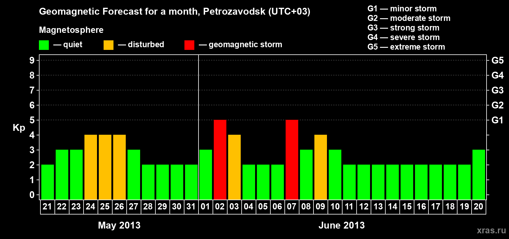Forecast of the daily maximal value of geomagnetic index Kp for <b>1 month</b> (31 days) <b>from May 21, 2013 to Jun 20, 2013</b>