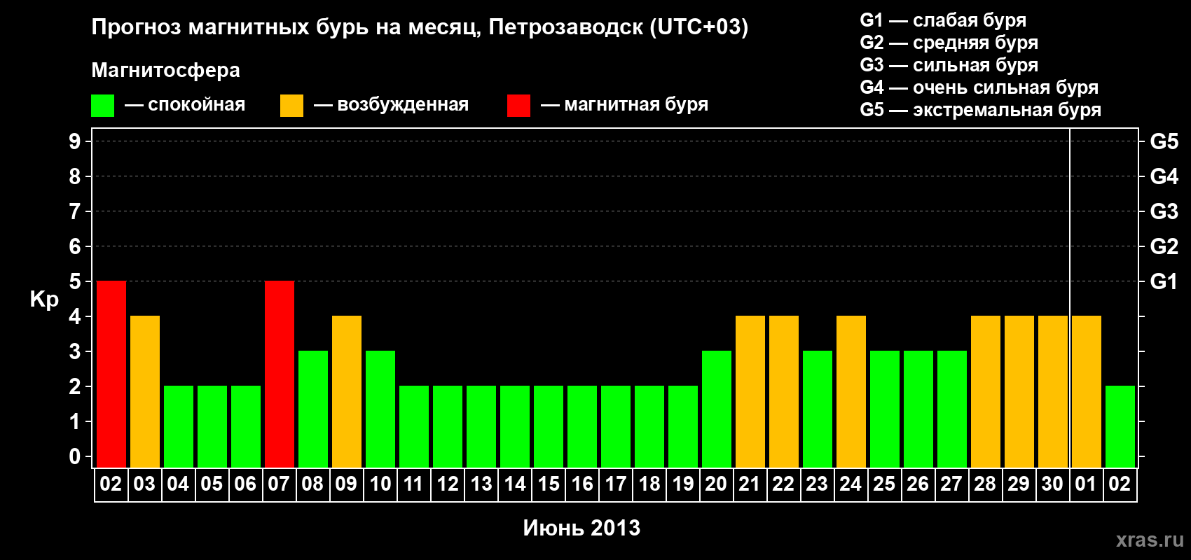 Прогноз максимального суточного геомагнитного индекса Kp на <b>1 месяц</b> (31 день) <b>с 02 июня по 02 июля 2013 г</b>