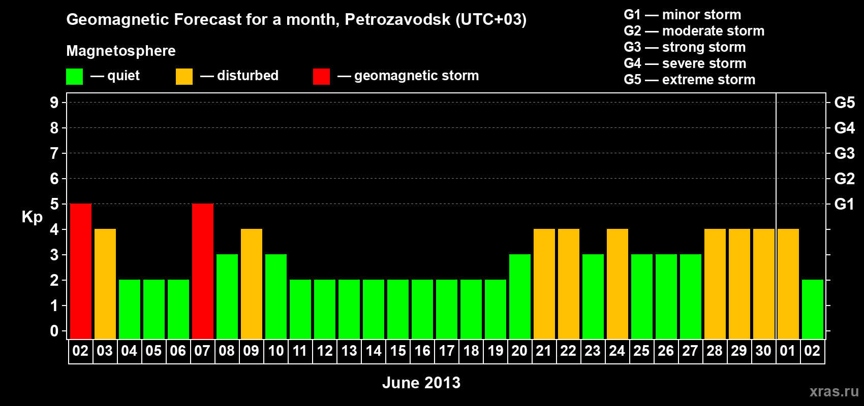 Forecast of the daily maximal value of geomagnetic index&nbsp;Kp for <b>1 month</b> (31 days) <b>from Jun 02, 2013 to Jul 02, 2013</b>