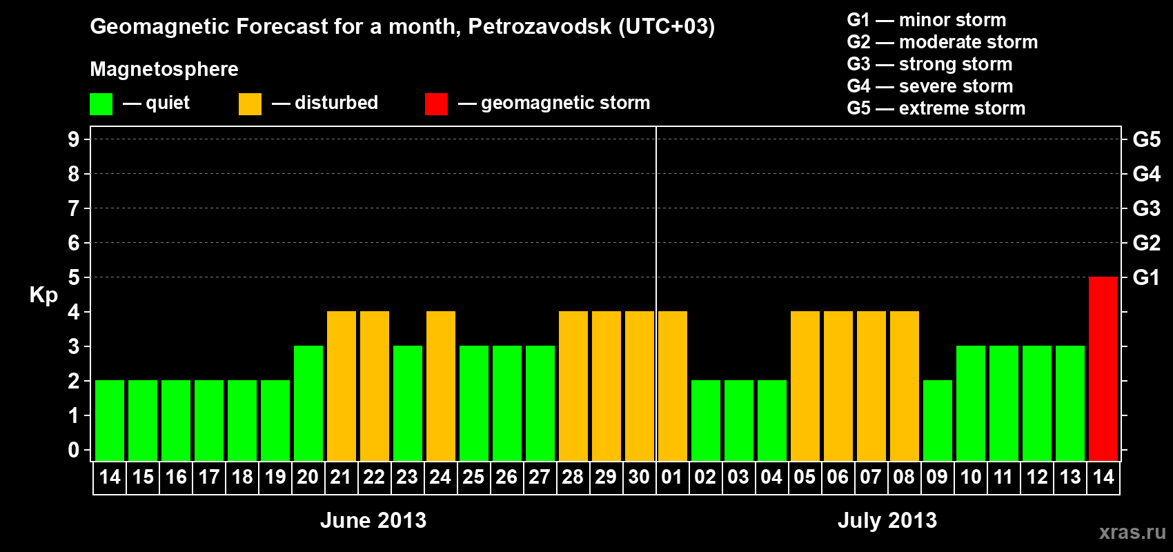 Forecast of the daily maximal value of geomagnetic index&nbsp;Kp for <b>1 month</b> (31 days) <b>from Jun 14, 2013 to Jul 14, 2013</b>