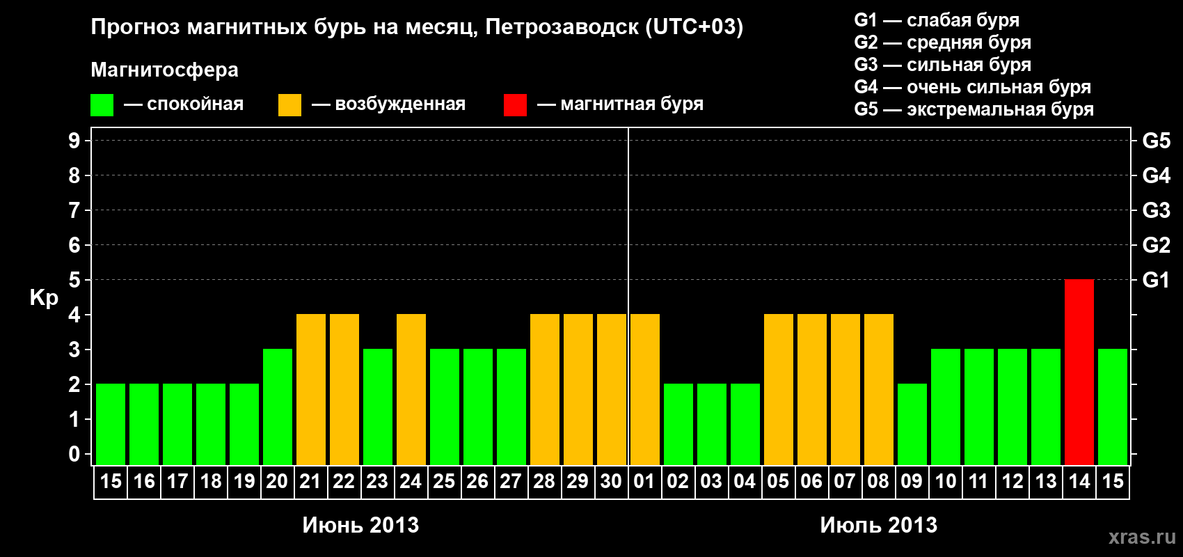 Прогноз максимального суточного геомагнитного индекса&nbsp;Kp на <b>1 месяц</b> (31 день) <b>с 15 июня по 15 июля 2013 г</b>