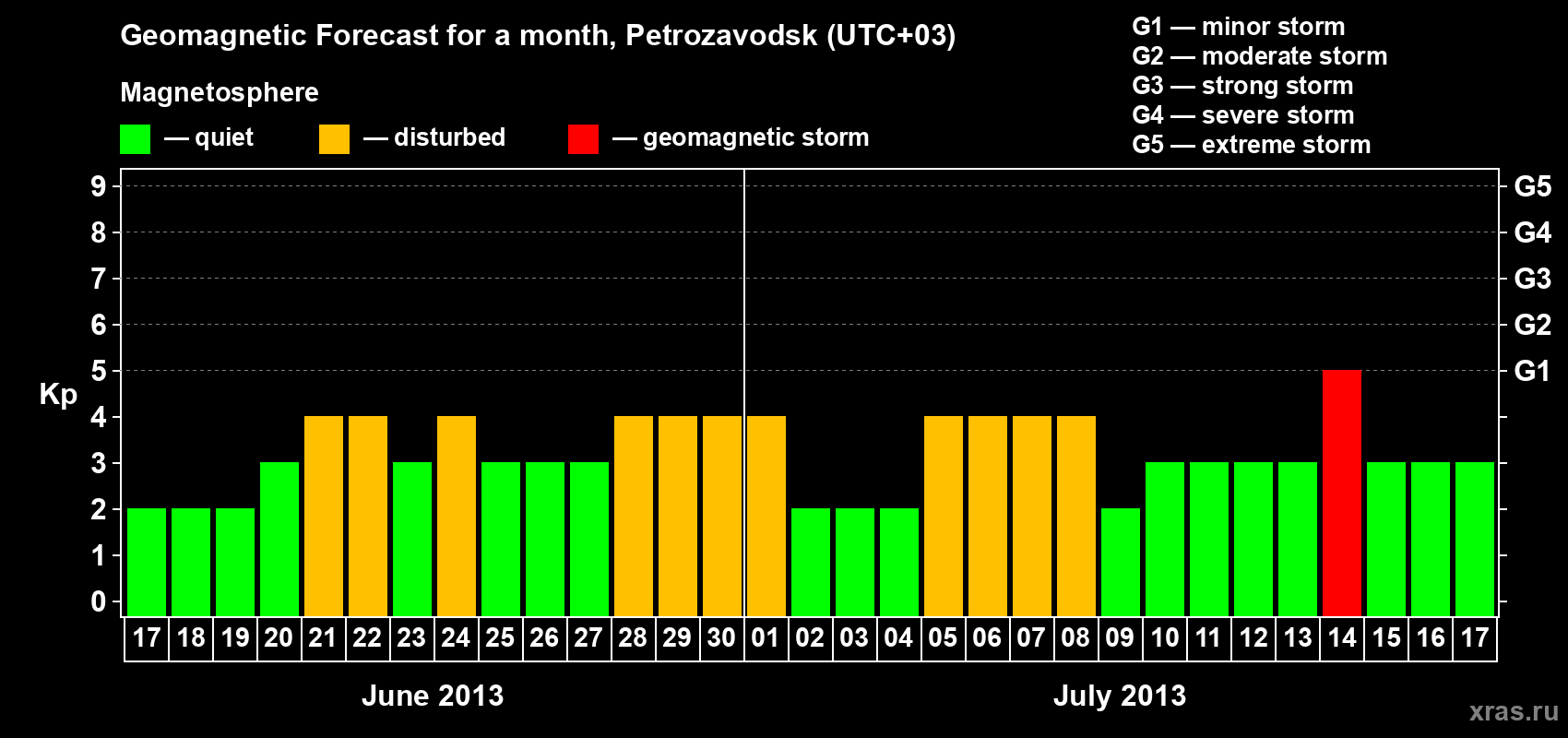 Forecast of the daily maximal value of geomagnetic index&nbsp;Kp for <b>1 month</b> (31 days) <b>from Jun 17, 2013 to Jul 17, 2013</b>