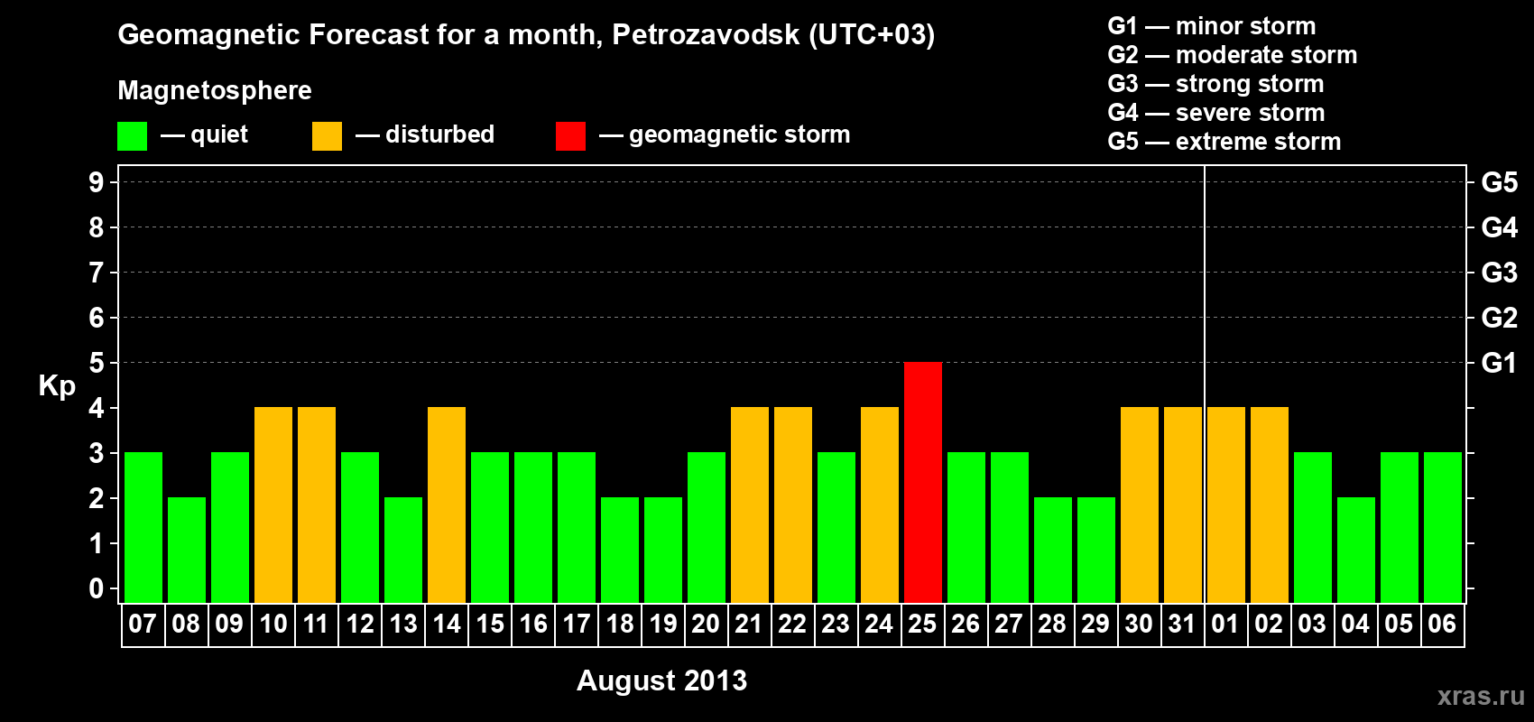 Forecast of the daily maximal value of geomagnetic index Kp for <b>1 month</b> (31 days) <b>from Aug 07, 2013 to Sep 06, 2013</b>