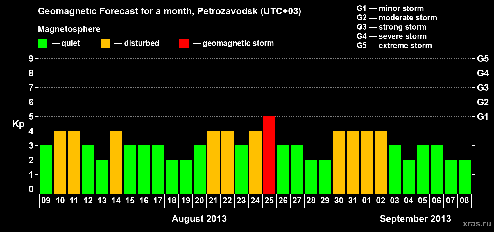 Forecast of the daily maximal value of geomagnetic index Kp for <b>1 month</b> (31 days) <b>from Aug 09, 2013 to Sep 08, 2013</b>