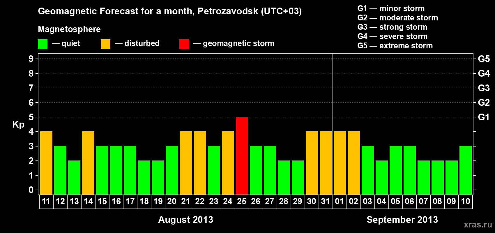 Forecast of the daily maximal value of geomagnetic index Kp for <b>1 month</b> (31 days) <b>from Aug 11, 2013 to Sep 10, 2013</b>