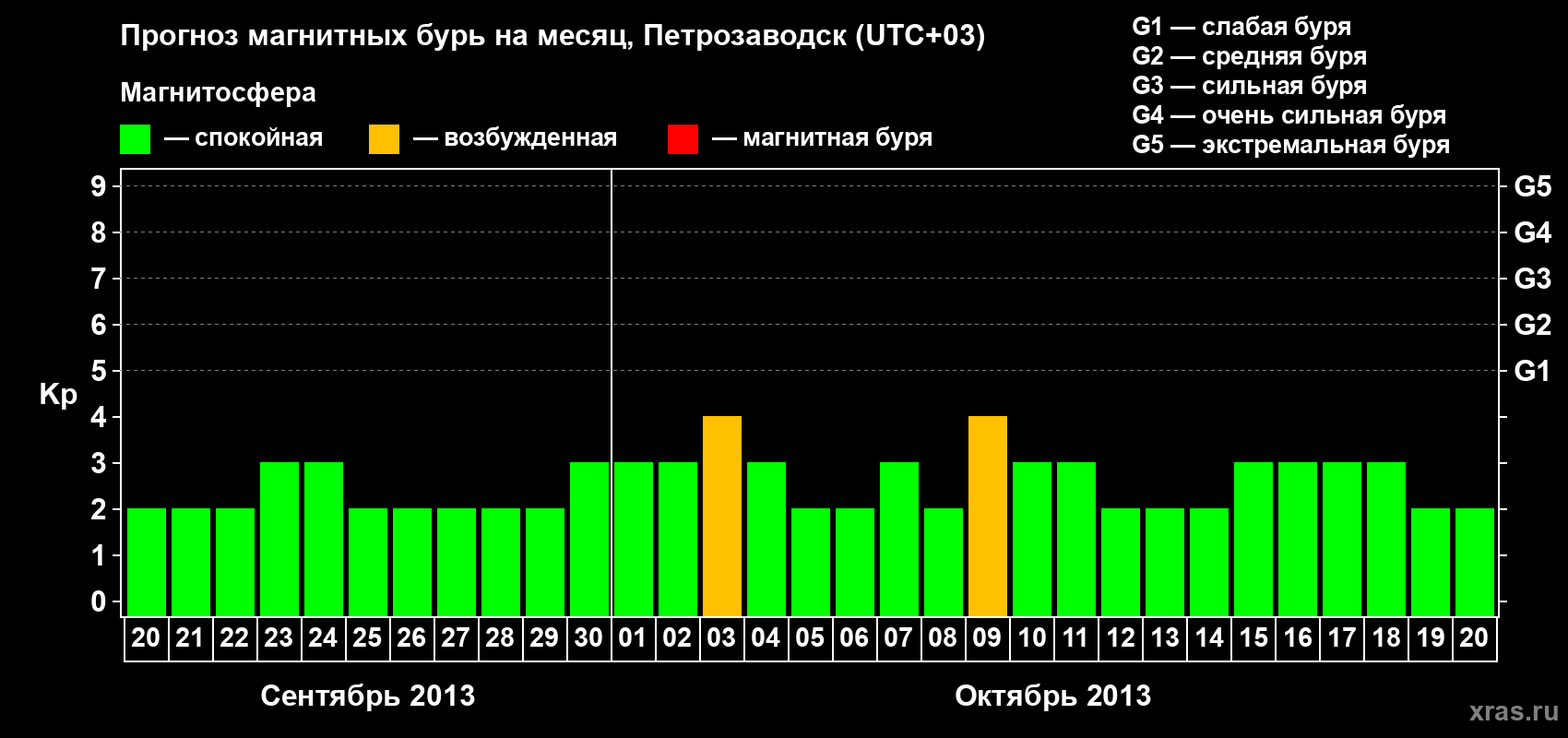 Прогноз максимального суточного геомагнитного индекса&nbsp;Kp на <b>1 месяц</b> (31 день) <b>с 20 сентября по 20 октября 2013 г</b>