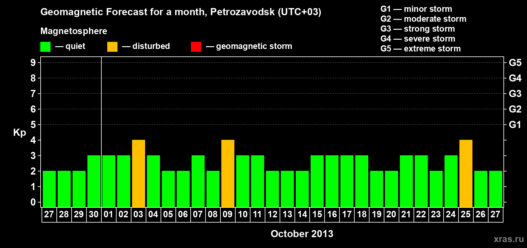 Forecast of the daily maximal value of geomagnetic index&nbsp;Kp for <b>1 month</b> (31 days) <b>from Sep 27, 2013 to Oct 27, 2013</b>