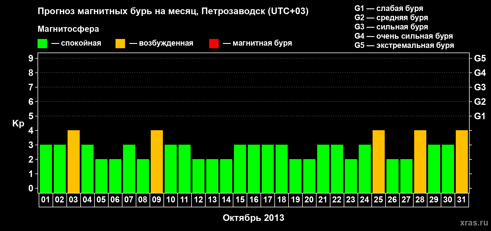 Прогноз максимального суточного геомагнитного индекса&nbsp;Kp на <b>1 месяц</b> (31 день) <b>с 01 октября по 31 октября 2013 г</b>