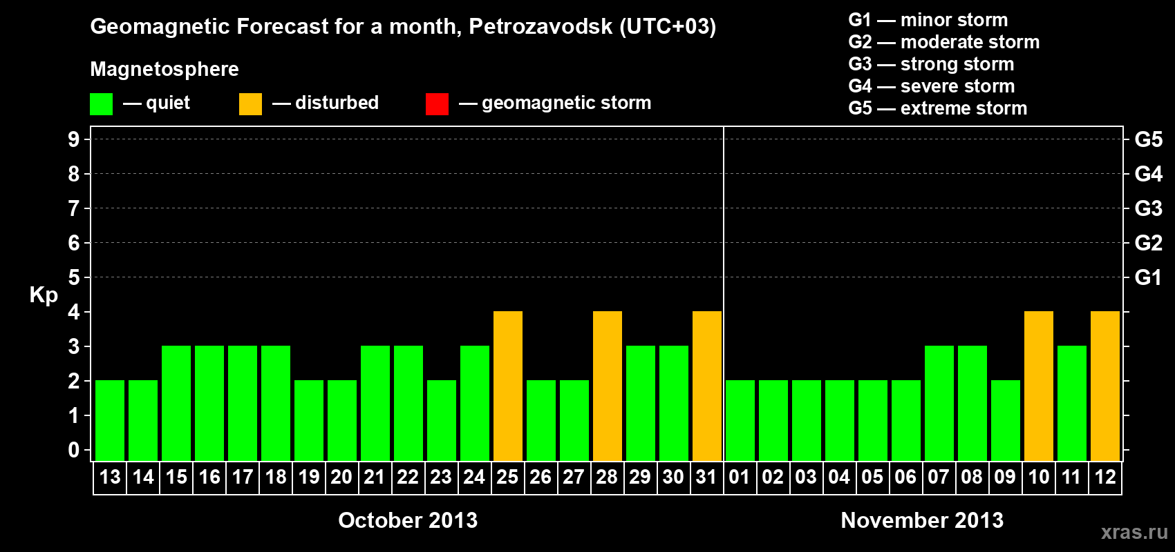 Forecast of the daily maximal value of geomagnetic index&nbsp;Kp for <b>1 month</b> (31 days) <b>from Oct 13, 2013 to Nov 12, 2013</b>