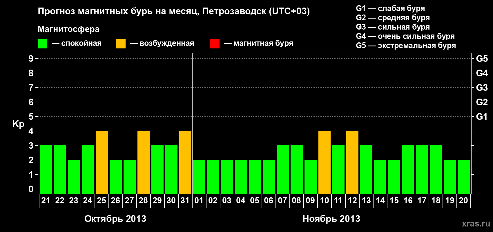 Прогноз максимального суточного геомагнитного индекса&nbsp;Kp на <b>1 месяц</b> (31 день) <b>с 21 октября по 20 ноября 2013 г</b>