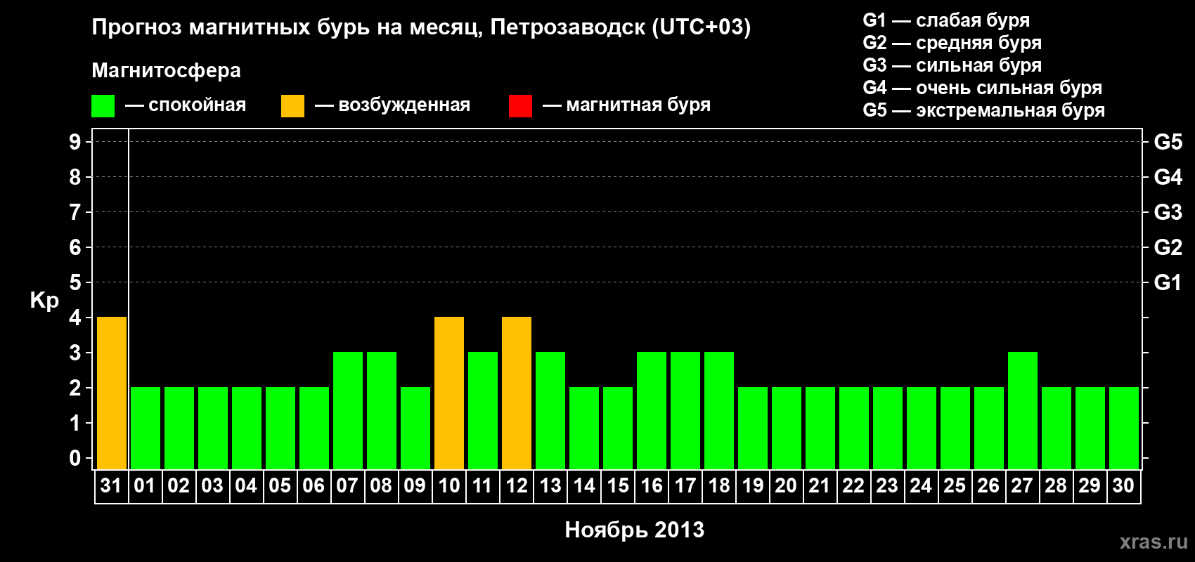 Прогноз максимального суточного геомагнитного индекса Kp на <b>1 месяц</b> (31 день) <b>с 31 октября по 30 ноября 2013 г</b>