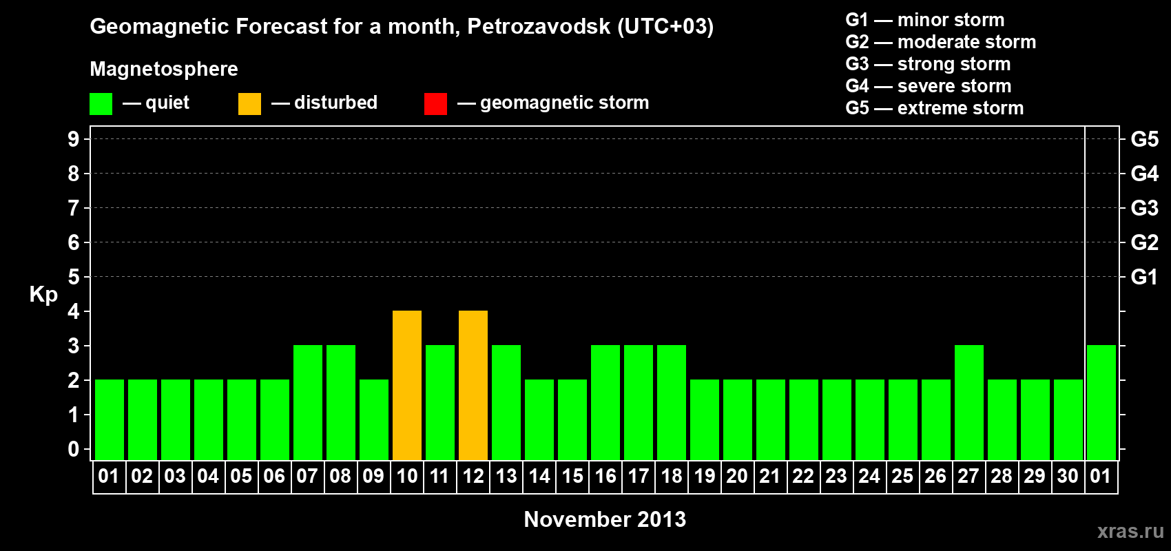 Forecast of the daily maximal value of geomagnetic index&nbsp;Kp for <b>1 month</b> (31 days) <b>from Nov 01, 2013 to Dec 01, 2013</b>