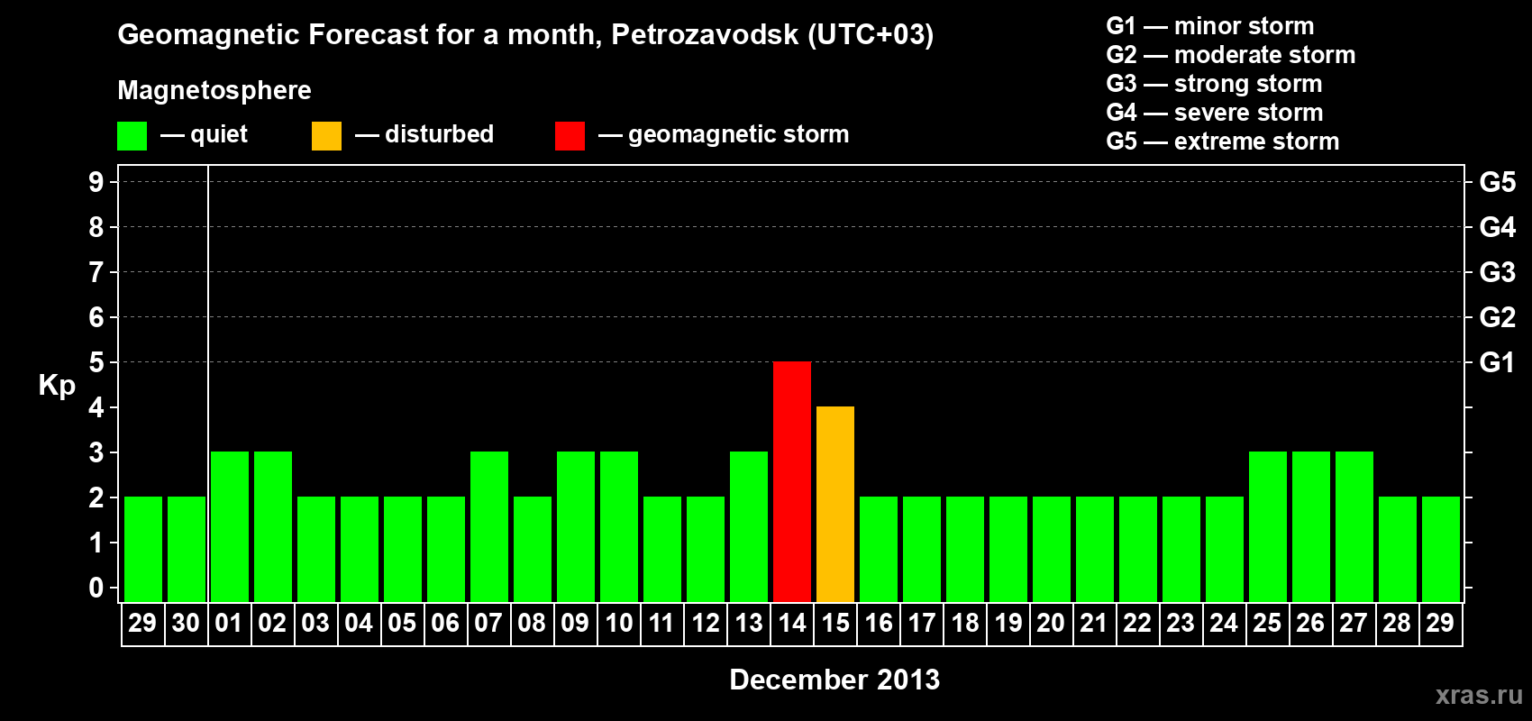 Forecast of the daily maximal value of geomagnetic index&nbsp;Kp for <b>1 month</b> (31 days) <b>from Nov 29, 2013 to Dec 29, 2013</b>