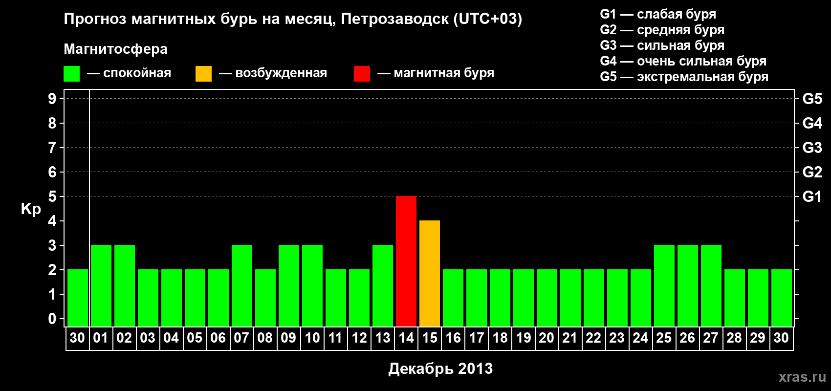 Прогноз максимального суточного геомагнитного индекса Kp на <b>1 месяц</b> (31 день) <b>с 30 ноября по 30 декабря 2013 г</b>