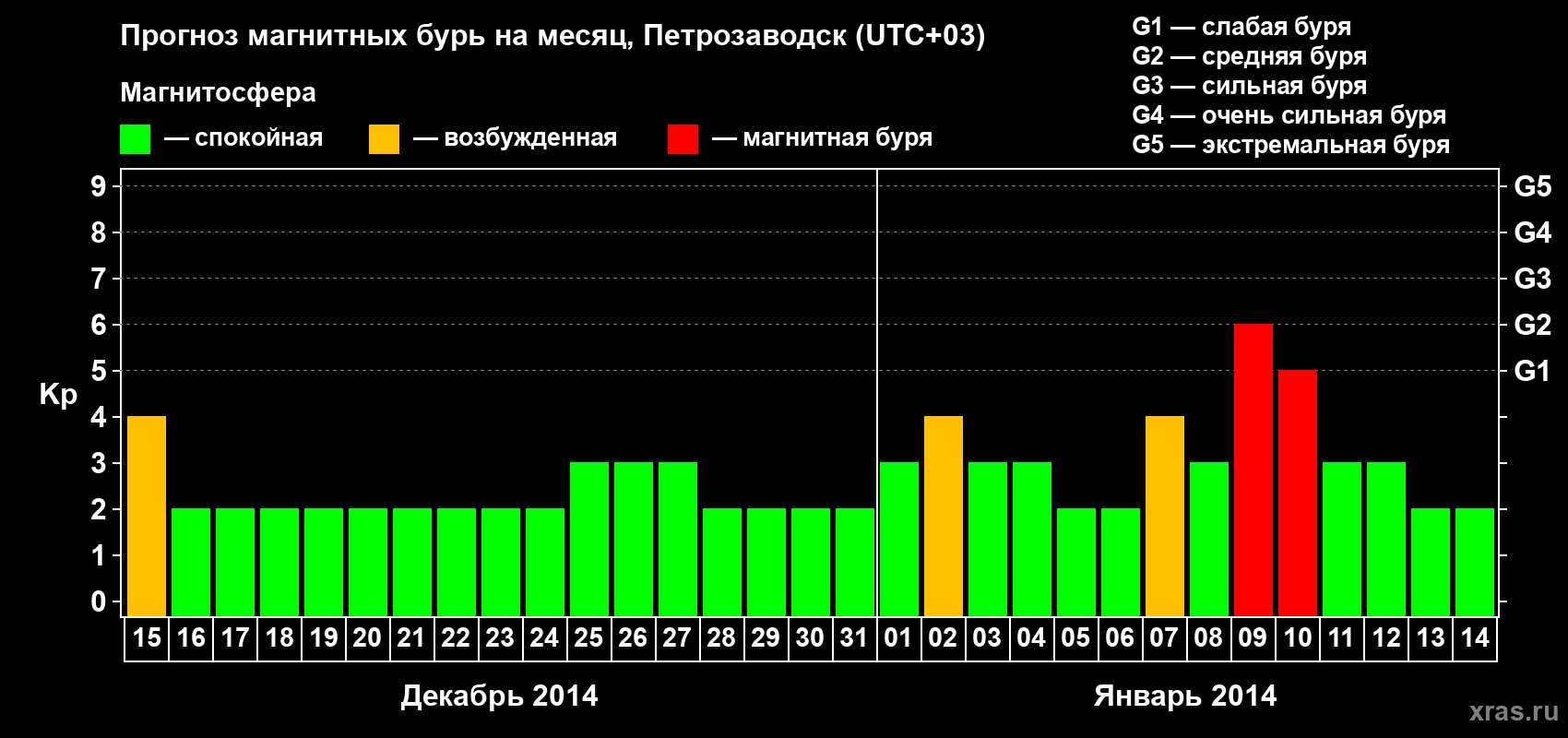 Прогноз максимального суточного геомагнитного индекса&nbsp;Kp на <b>1 месяц</b> (31 день) <b>с 15 декабря 2013 г по 14 января 2014 г</b>