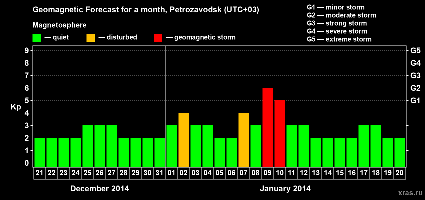 Forecast of the daily maximal value of geomagnetic index&nbsp;Kp for <b>1 month</b> (31 days) <b>from Dec 21, 2013 to Jan 20, 2014</b>