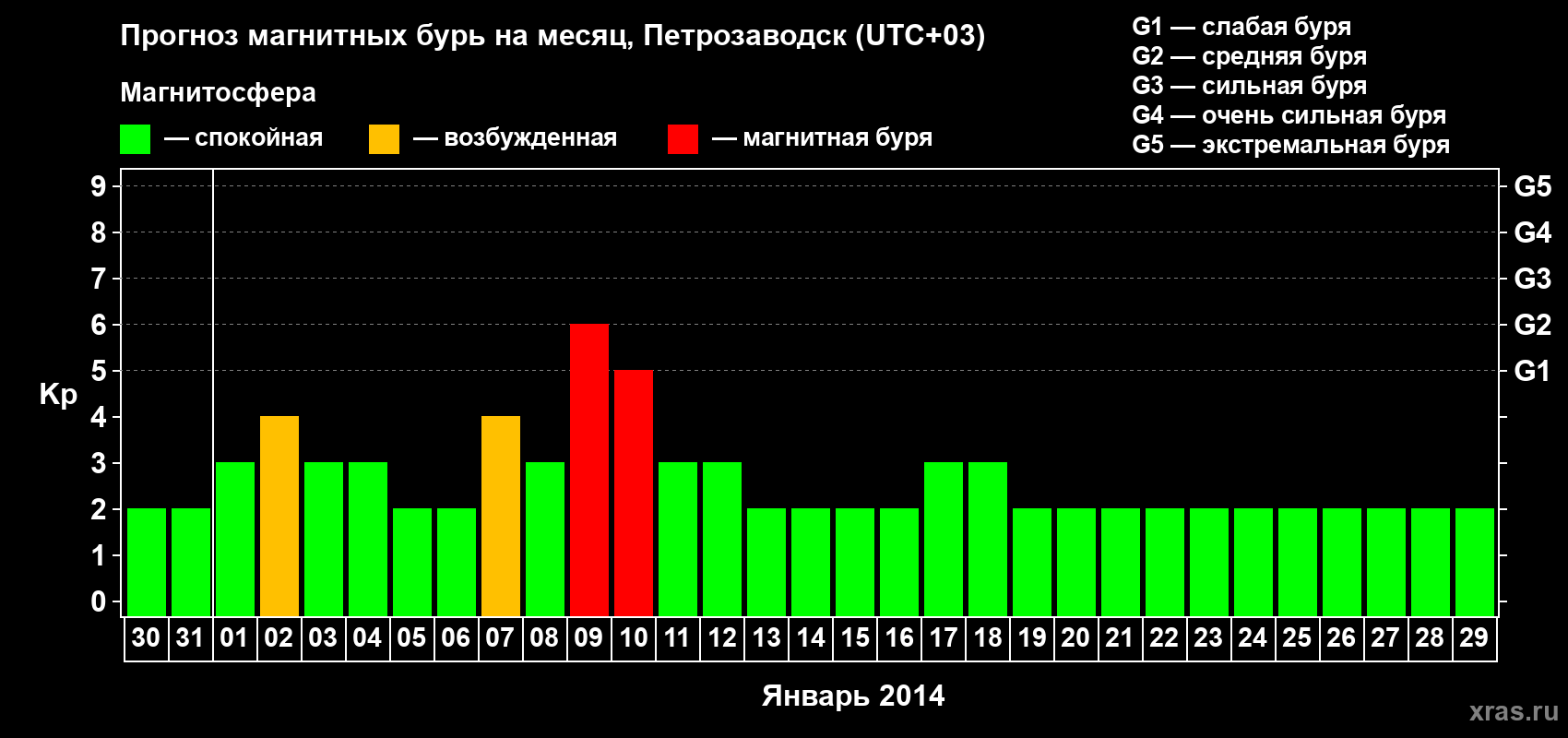 Прогноз максимального суточного геомагнитного индекса&nbsp;Kp на <b>1 месяц</b> (31 день) <b>с 30 декабря 2013 г по 29 января 2014 г</b>