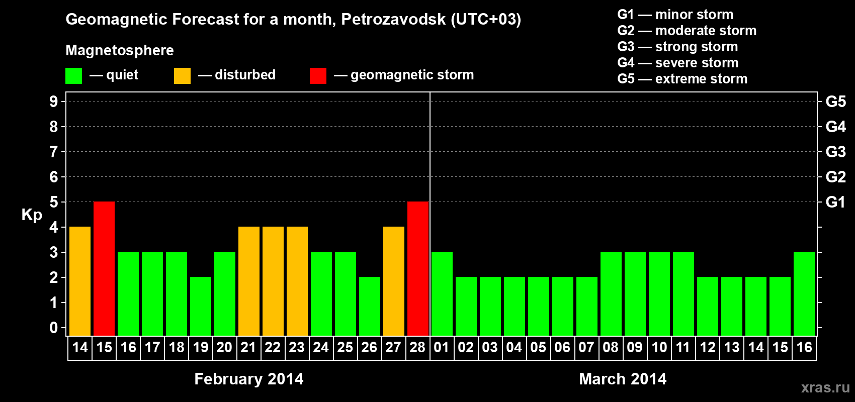 Forecast of the daily maximal value of geomagnetic index Kp for <b>1 month</b> (31 days) <b>from Feb 14, 2014 to Mar 16, 2014</b>