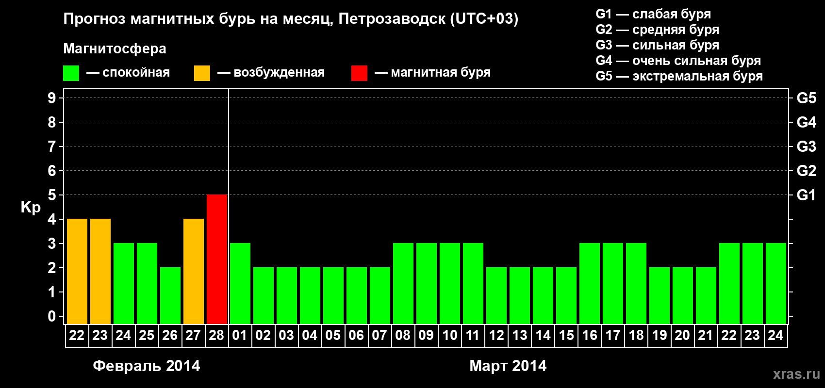 Прогноз максимального суточного геомагнитного индекса&nbsp;Kp на <b>1 месяц</b> (31 день) <b>с 22 февраля по 24 марта 2014 г</b>