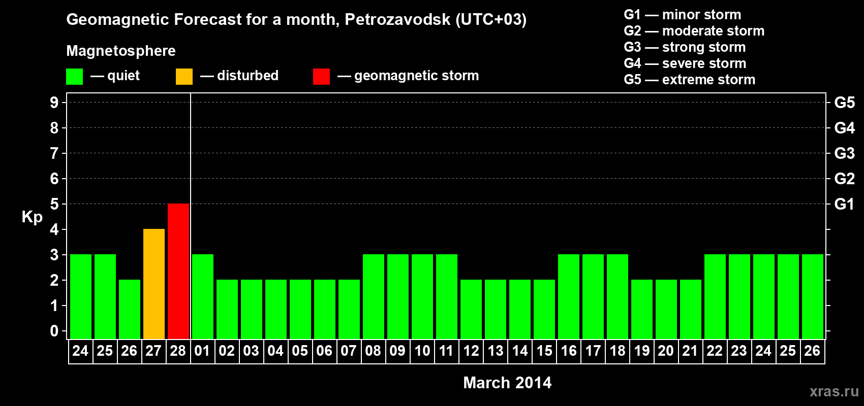 Forecast of the daily maximal value of geomagnetic index Kp for <b>1 month</b> (31 days) <b>from Feb 24, 2014 to Mar 26, 2014</b>