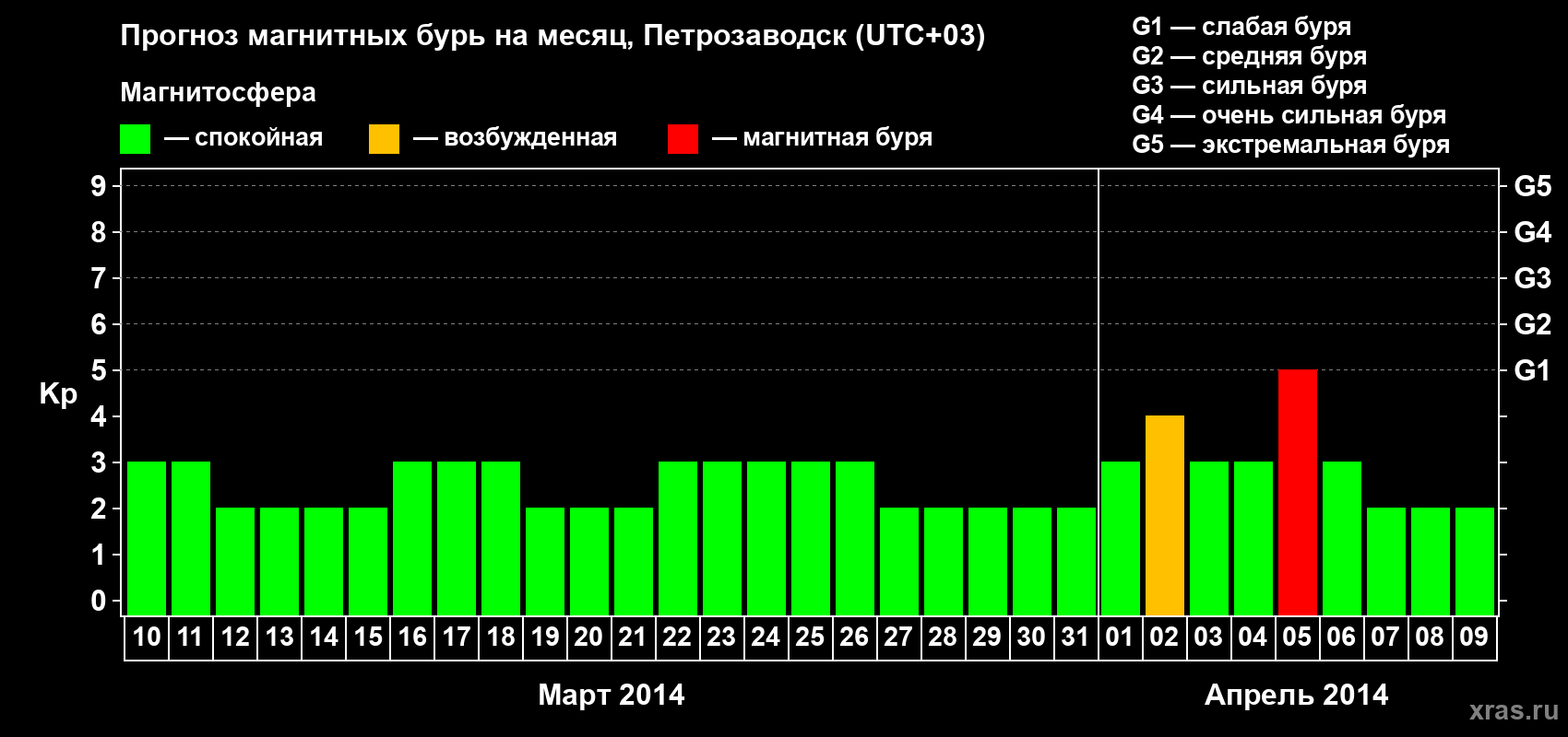 Прогноз максимального суточного геомагнитного индекса&nbsp;Kp на <b>1 месяц</b> (31 день) <b>с 10 марта по 09 апреля 2014 г</b>
