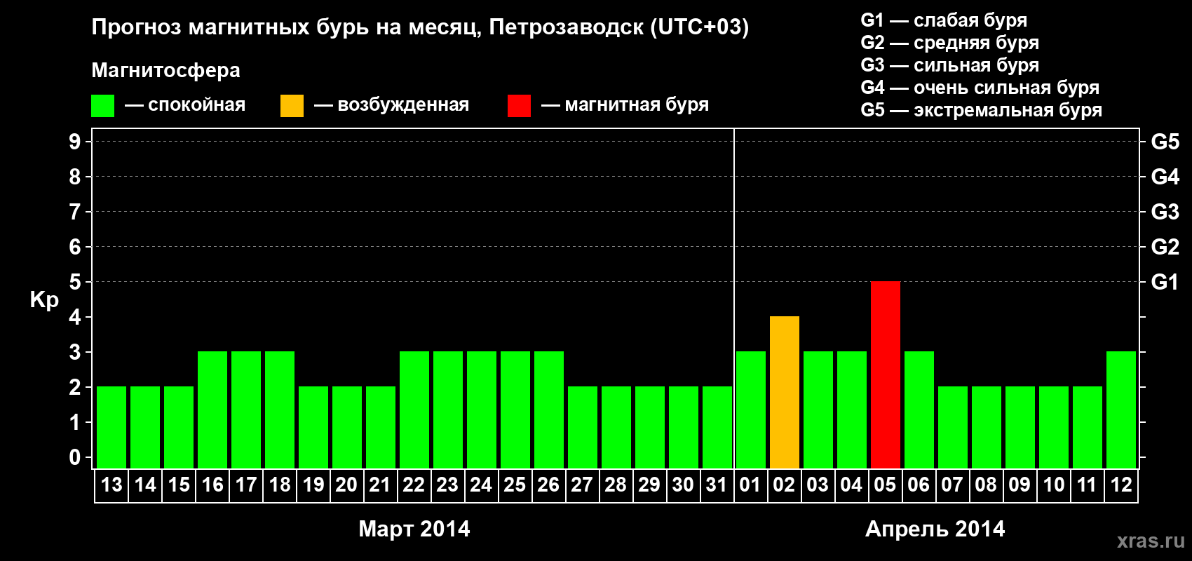 Прогноз максимального суточного геомагнитного индекса&nbsp;Kp на <b>1 месяц</b> (31 день) <b>с 13 марта по 12 апреля 2014 г</b>